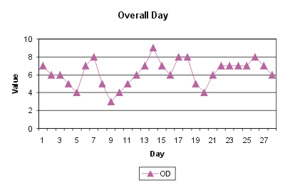 Overall day graph