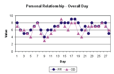 Personal relationship - Overall day comparison graph